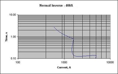 Time Current Curve 1