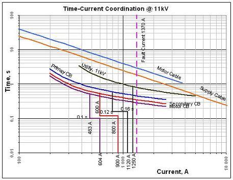 Complete Time Current Curve